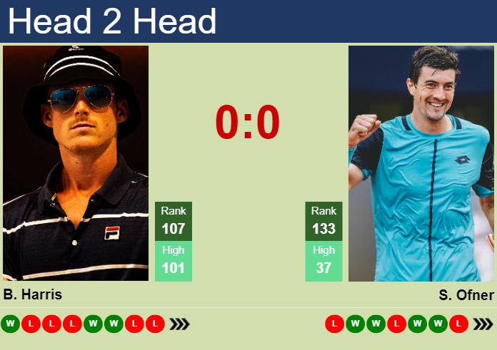 H2H, prediction of Billy Harris vs Sebastian Ofner in Madrid Challenger with odds, preview, pick | 14th April 2025