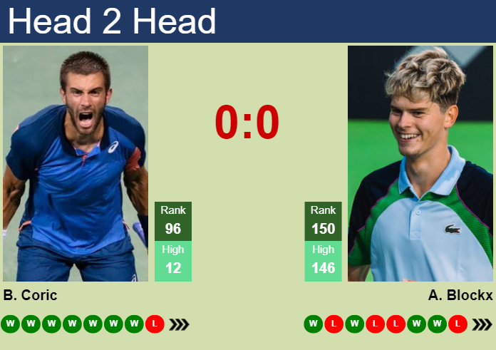 H2H, prediction of Borna Coric vs Alexander Blockx in Madrid Challenger with odds, preview, pick | 7th April 2025
