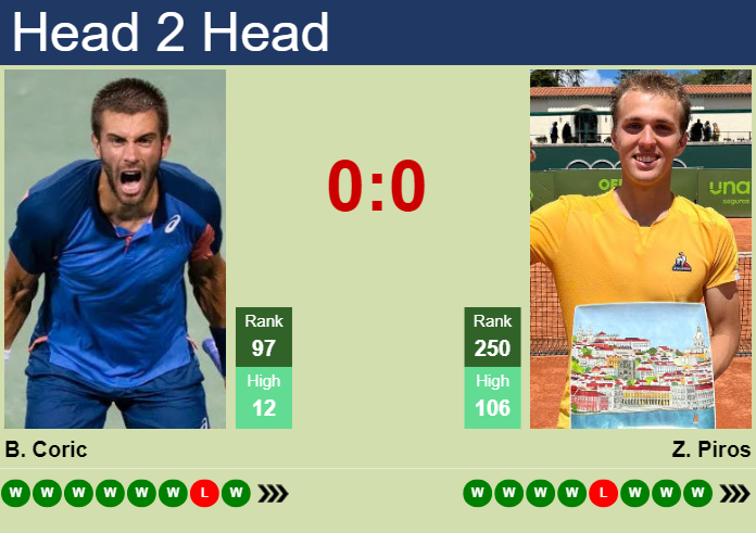 H2H, prediction of Borna Coric vs Zsombor Piros in Madrid Challenger with odds, preview, pick | 9th April 2025
