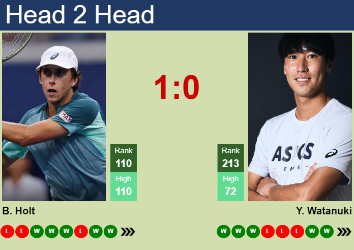 H2H, prediction of Brandon Holt vs Yosuke Watanuki in Gwangju Challenger with odds, preview, pick | 25th April 2025