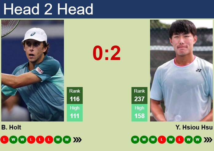 H2H, prediction of Brandon Holt vs Yu Hsiou Hsu in Busan Challenger with odds, preview, pick | 18th April 2025