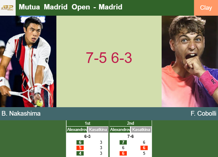 Brandon Nakashima conquers Cobolli in the 3rd round to play vs Medvedev – MADRID RESULTS