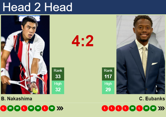 H2H, prediction of Brandon Nakashima vs Christopher Eubanks in Houston with odds, preview, pick | 4th April 2025