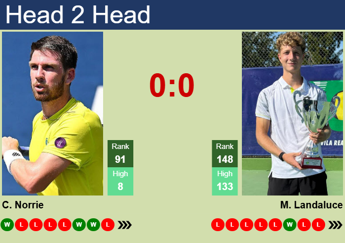 H2H, prediction of Cameron Norrie vs Martin Landaluce in Madrid with odds, preview, pick | 24th April 2025