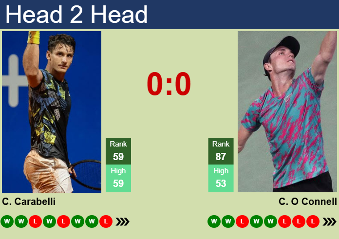 Prediction And Head To Head Camilo Ugo Carabelli Vs. Christopher O Connell Mapjqx8wp2 Prediction and head to head Camilo Ugo Carabelli vs. Christopher O Connell