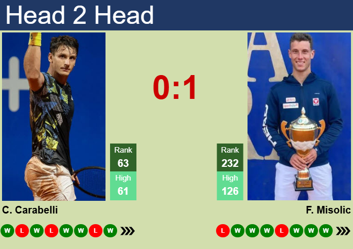 H2H, prediction of Camilo Ugo Carabelli vs Filip Misolic in Bucharest with odds, preview, pick | 2nd April 2025