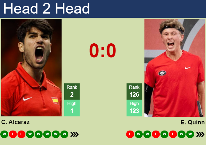 Prediction And Head To Head Carlos Alcaraz Vs. Ethan Quinn Yq6raptkro Prediction and head to head Carlos Alcaraz vs. Ethan Quinn