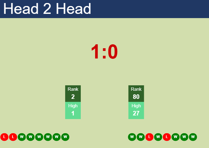 Prediction and head to head Carlos Alcaraz vs. Laslo Djere