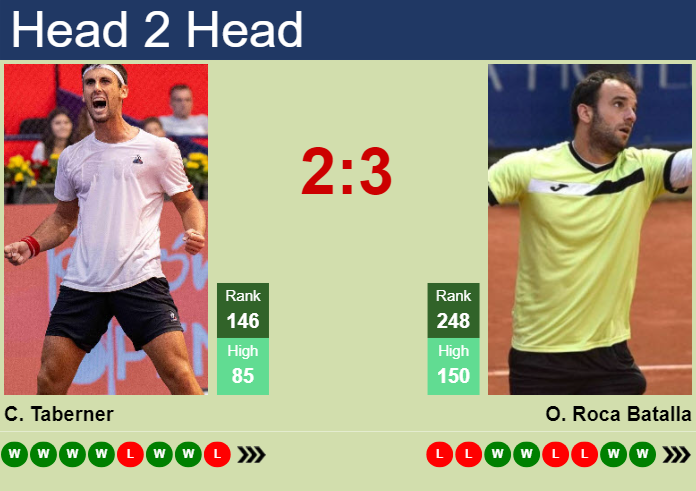 H2H, prediction of Carlos Taberner vs Oriol Roca Batalla in Madrid Challenger with odds, preview, pick | 14th April 2025