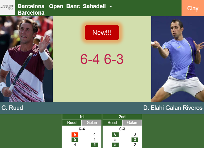 LIVE UPDATES. Casper Ruud defeats Elahi Galan Riveros in the 1st round at the Barcelona Open Banc Sabadell – BARCELONA RESULTS