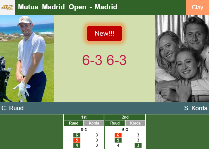 LIVE UPDATES. Casper Ruud bests Korda in the 3rd round – MADRID RESULTS