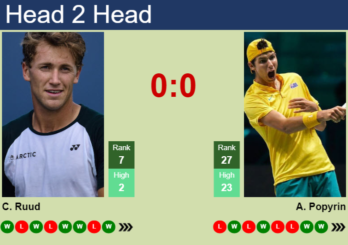 Prediction And Head To Head Casper Ruud Vs. Alexei Popyrin Sdnxfdxsiz Prediction and head to head Casper Ruud vs. Alexei Popyrin