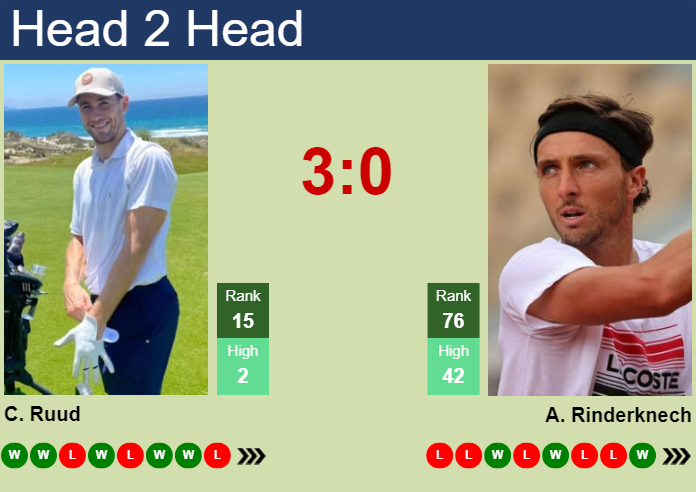 Prediction And Head To Head Casper Ruud Vs. Arthur Rinderknech Wojvbxaqfe Prediction and head to head Casper Ruud vs. Arthur Rinderknech