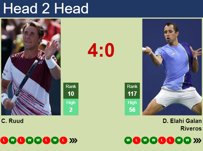 Prediction and head to head Casper Ruud vs. Daniel Elahi Galan