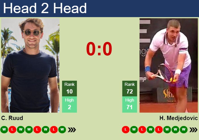 Prediction And Head To Head Casper Ruud Vs. Hamad Medjedovic 2h1drsxxc9 Prediction and head to head Casper Ruud vs. Hamad Medjedovic
