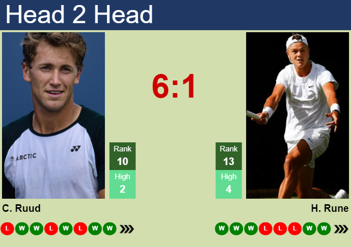 Prediction And Head To Head Casper Ruud Vs. Holger Rune 7jgafwplam Prediction and head to head Casper Ruud vs. Holger Rune