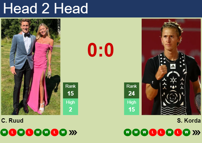 H2H, prediction of Casper Ruud vs Sebastian Korda in Madrid with odds, preview, pick | 27th April 2025