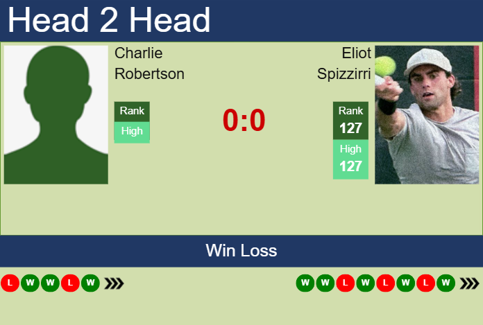 H2H, prediction of Charlie Robertson vs Eliot Spizzirri in Sarasota Challenger with odds, preview, pick | 9th April 2025