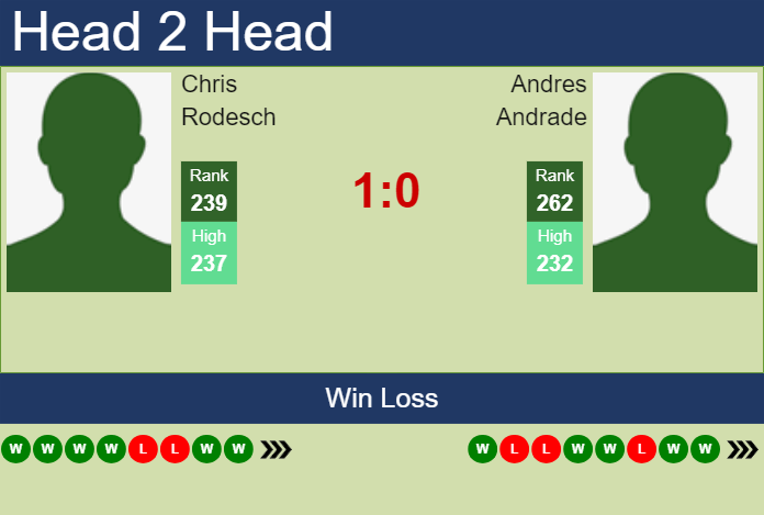 H2H, prediction of Chris Rodesch vs Andres Andrade in Tallahassee Challenger with odds, preview, pick | 18th April 2025
