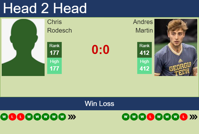 H2H, prediction of Chris Rodesch vs Andres Martin in Savannah Challenger with odds, preview, pick | 22nd April 2025