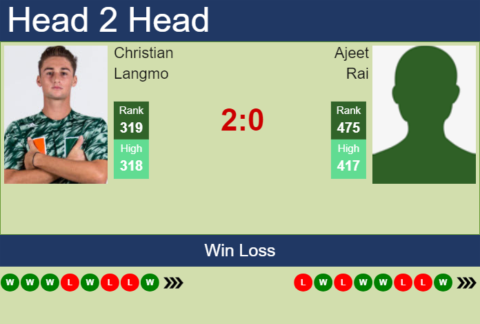 H2H, prediction of Christian Langmo vs Ajeet Rai in Guangzhou Challenger with odds, preview, pick | 28th April 2025