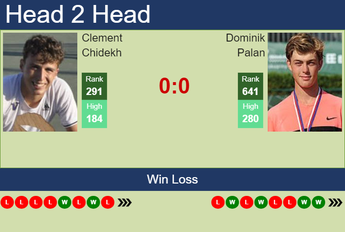 H2H, prediction of Clement Chidekh vs Dominik Palan in Abidjan 1 Challenger with odds, preview, pick | 15th April 2025