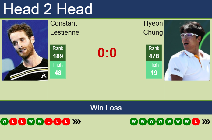Prediction and head to head Constant Lestienne vs. Hyeon Chung
