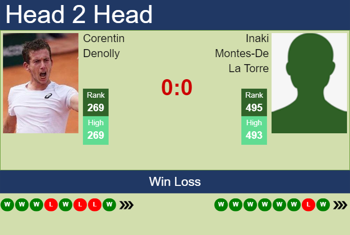 Prediction And Head To Head Corentin Denolly Vs. Inaki Montes De La Torre Qugvqcnurp Prediction and head to head Corentin Denolly vs. Inaki Montes-De La Torre