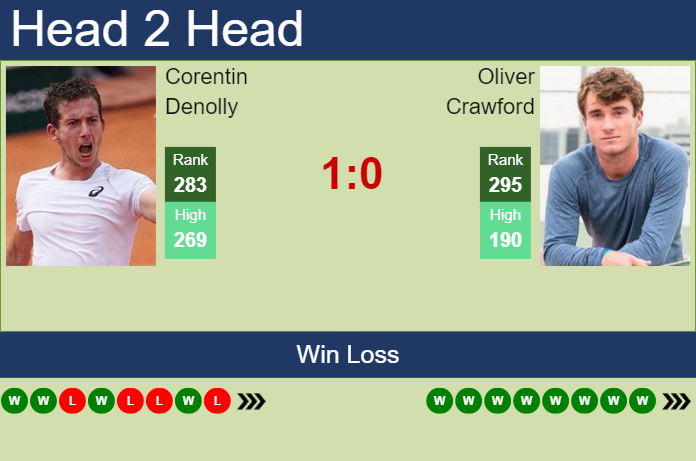 H2H, prediction of Corentin Denolly vs Oliver Crawford in Savannah Challenger with odds, preview, pick | 22nd April 2025