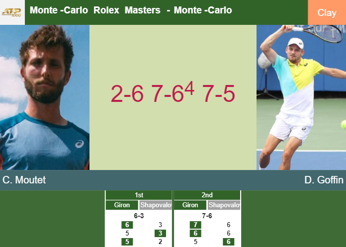 Corentin Moutet prevails over Goffin in the qualifications to set up a battle vs Martin Etcheverry – MONTE-CARLO ROLEX MASTERS RESULTS