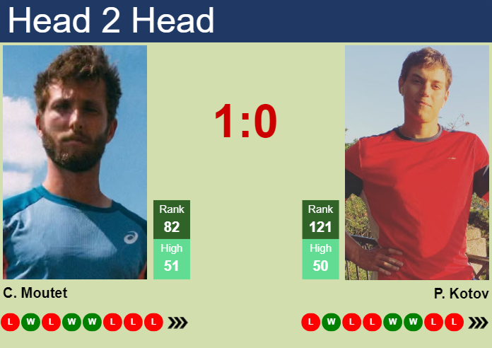 H2H, prediction of Corentin Moutet vs Pavel Kotov in Aix En Provence Challenger with odds, preview, pick | 30th April 2025