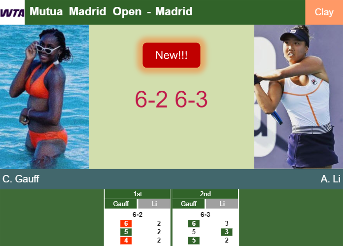 LIVE UPDATES. Coco Gauff clobbers Li in the 3rd round – MADRID RESULTS