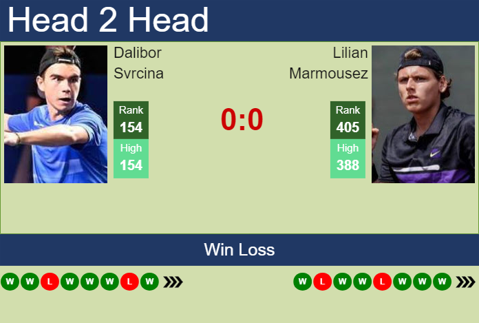 H2H, prediction of Dalibor Svrcina vs Lilian Marmousez in Barletta Challenger with odds, preview, pick | 3rd April 2025