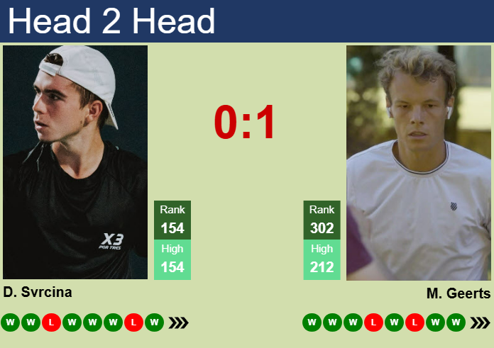 H2H, prediction of Dalibor Svrcina vs Michael Geerts in Barletta Challenger with odds, preview, pick | 4th April 2025