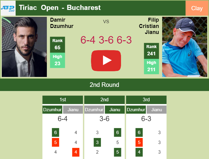 Damir Dzumhur defeats Cristian Jianu in the 2nd round to set up a clash vs Martinez Portero at the Tiriac Open. HIGHLIGHTS – BUCHAREST RESULTS