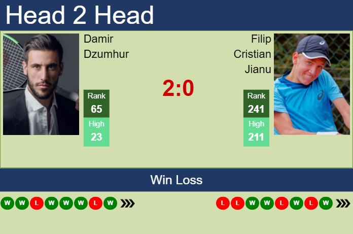 H2H, prediction of Damir Dzumhur vs Filip Cristian Jianu in Bucharest with odds, preview, pick | 3rd April 2025