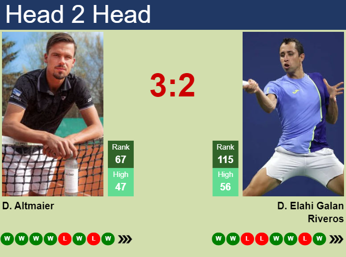 H2H, prediction of Daniel Altmaier vs Daniel Elahi Galan in Madrid with odds, preview, pick | 22nd April 2025