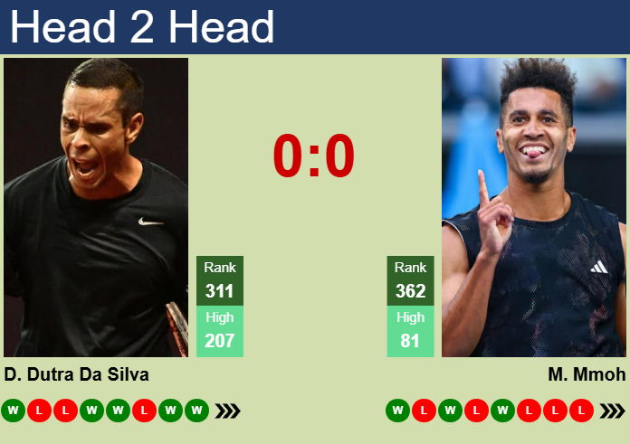 H2H, prediction of Daniel Dutra Da Silva vs Michael Mmoh in Sarasota Challenger with odds, preview, pick | 8th April 2025