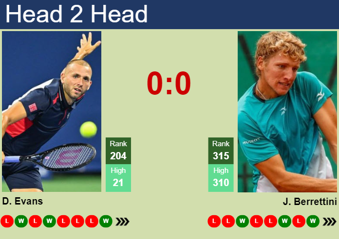 H2H, prediction of Daniel Evans vs Jacopo Berrettini in Barletta Challenger with odds, preview, pick | 3rd April 2025