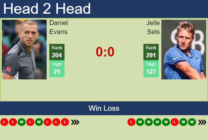 H2H, prediction of Daniel Evans vs Jelle Sels in Barletta Challenger with odds, preview, pick | 2nd April 2025
