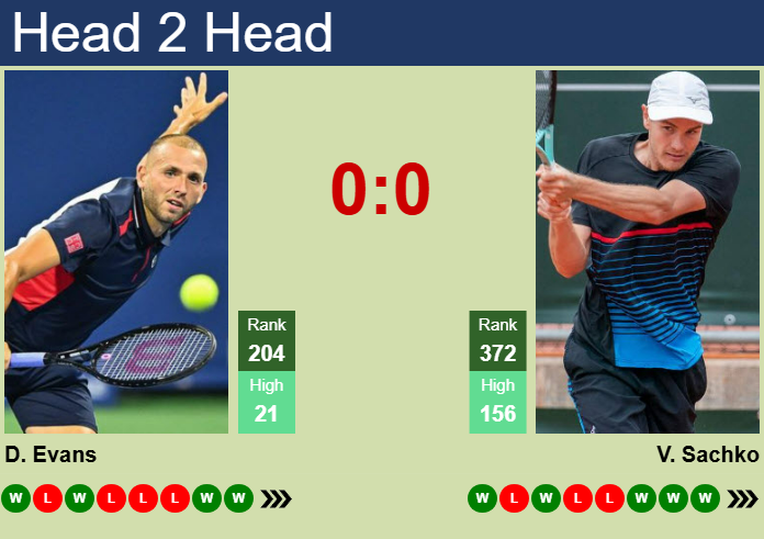 H2H, prediction of Daniel Evans vs Vitaliy Sachko in Barletta Challenger with odds, preview, pick | 4th April 2025