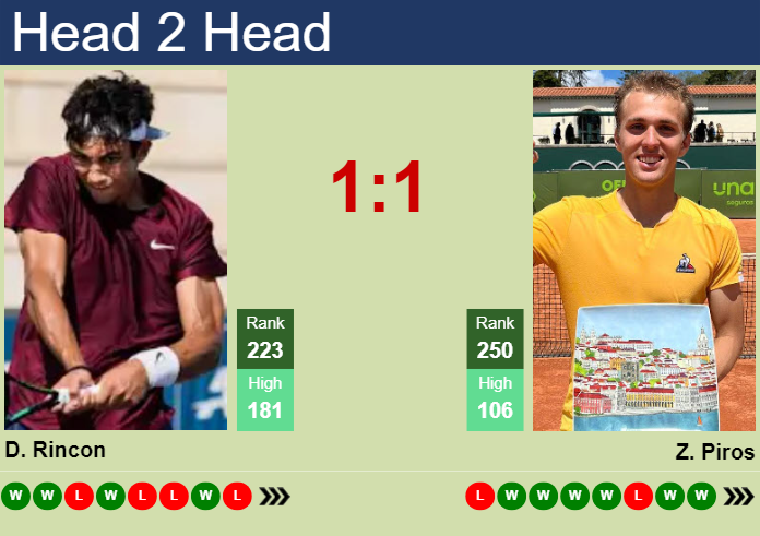 Prediction and head to head Daniel Rincon vs. Zsombor Piros