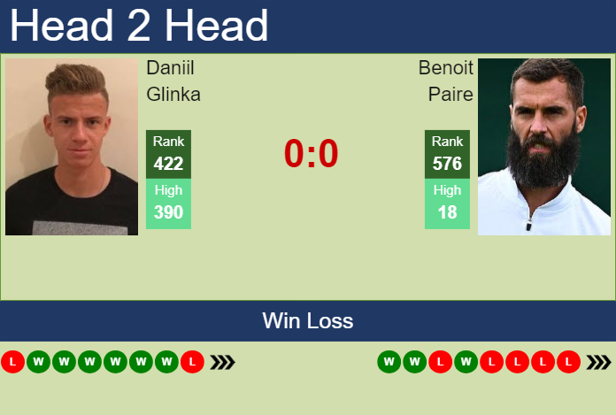 H2H, prediction of Daniil Glinka vs Benoit Paire in Abidjan 1 Challenger with odds, preview, pick | 15th April 2025