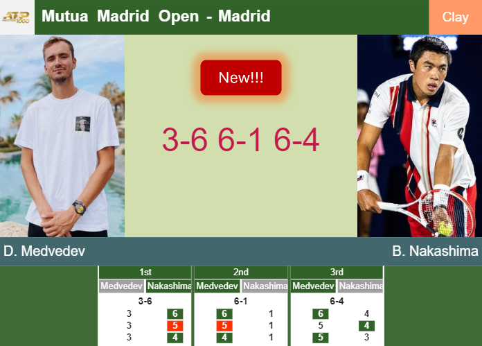 LIVE UPDATES. Daniil Medvedev topples Nakashima in the 4th round – MADRID RESULTS