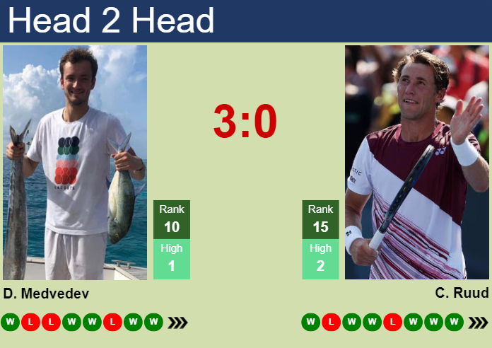 Prediction And Head To Head Daniil Medvedev Vs. Casper Ruud 2k5hcbixpy Prediction and head to head Daniil Medvedev vs. Casper Ruud