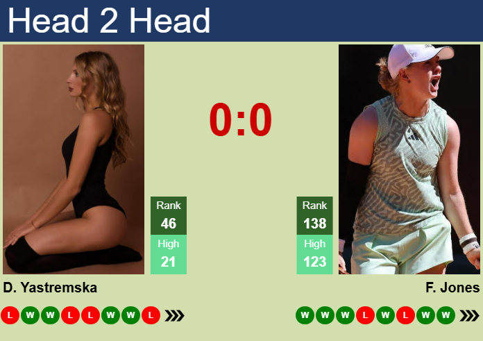 H2H, prediction of Dayana Yastremska vs Francesca Jones in Madrid with odds, preview, pick | 23rd April 2025