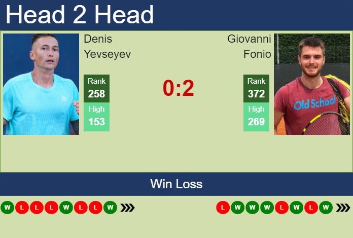 H2H, prediction of Denis Yevseyev vs Giovanni Fonio in Estoril Challenger with odds, preview, pick | 29th April 2025