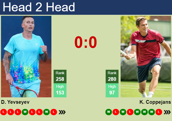 H2H, prediction of Denis Yevseyev vs Kimmer Coppejans in Estoril Challenger with odds, preview, pick | 30th April 2025