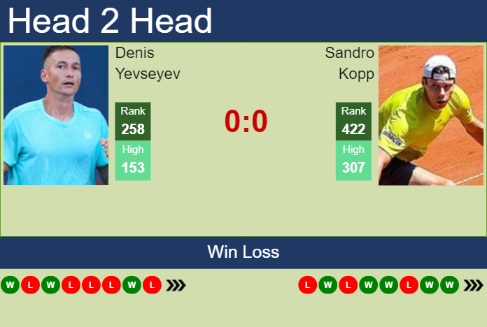 Prediction And Head To Head Denis Yevseyev Vs. Sandro Kopp Iyd5prs0r1 Prediction and head to head Denis Yevseyev vs. Sandro Kopp
