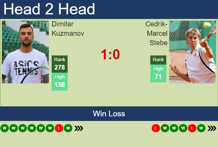 H2H, prediction of Dimitar Kuzmanov vs Cedrik-Marcel Stebe in Monza Challenger with odds, preview, pick | 7th April 2025